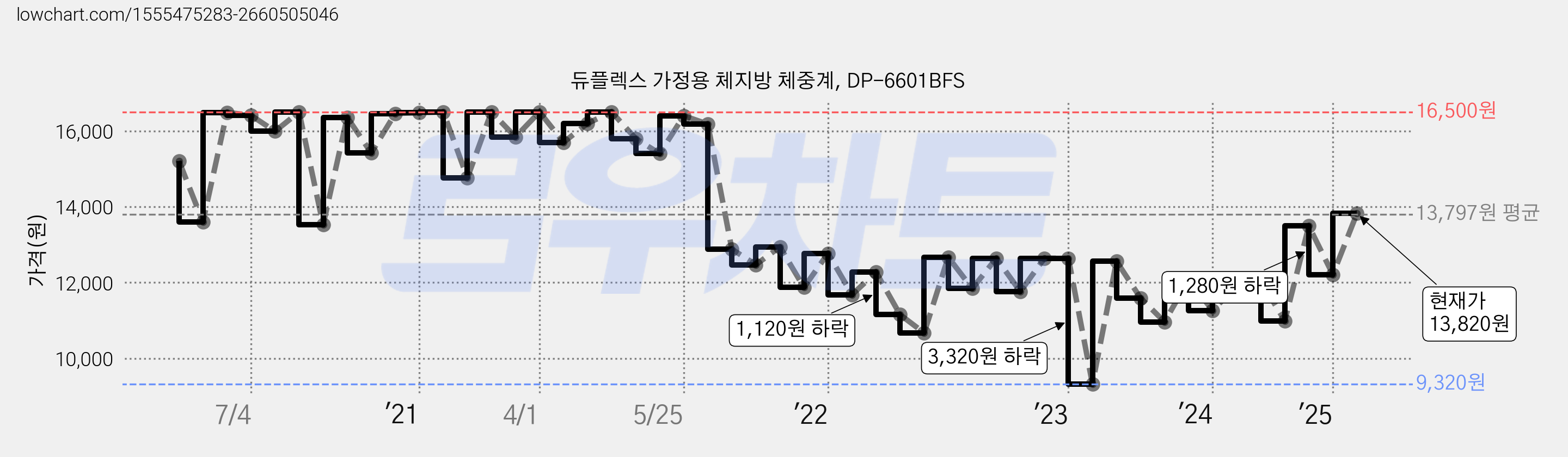 듀플렉스 가정용 체지방 체중계, DP-6601BFS 가격 변동 차트, 현재가 13,820원, 관측 최저가 9,320원