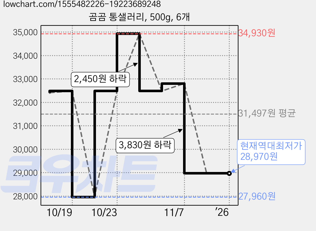 곰곰 통샐러리, 500g, 6개 가격 변동 차트, 현재가 28,970원, 역대최저가