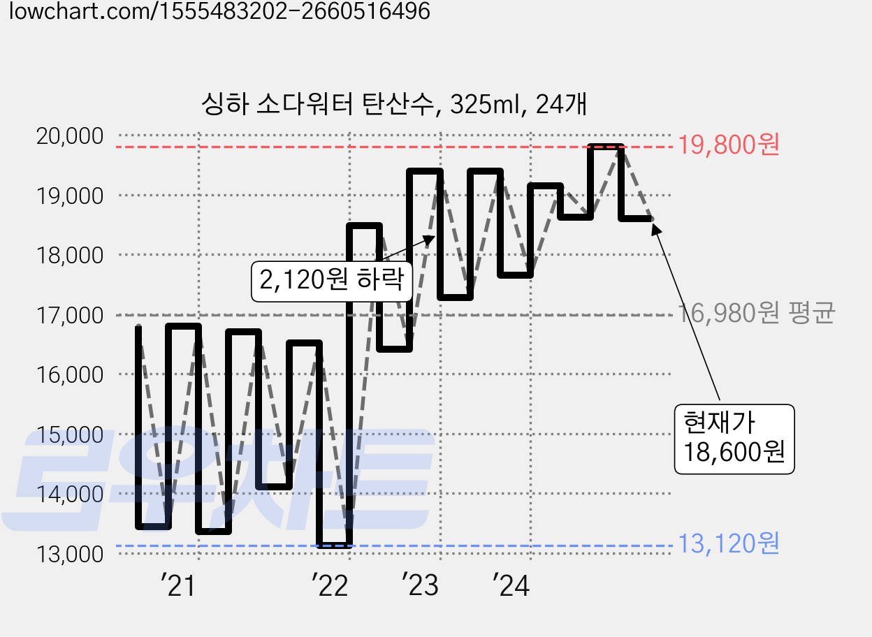 싱하 소다워터 탄산수, 325ml, 24개 가격 변동 차트, 현재가 18,600원, 관측 최저가 13,120원