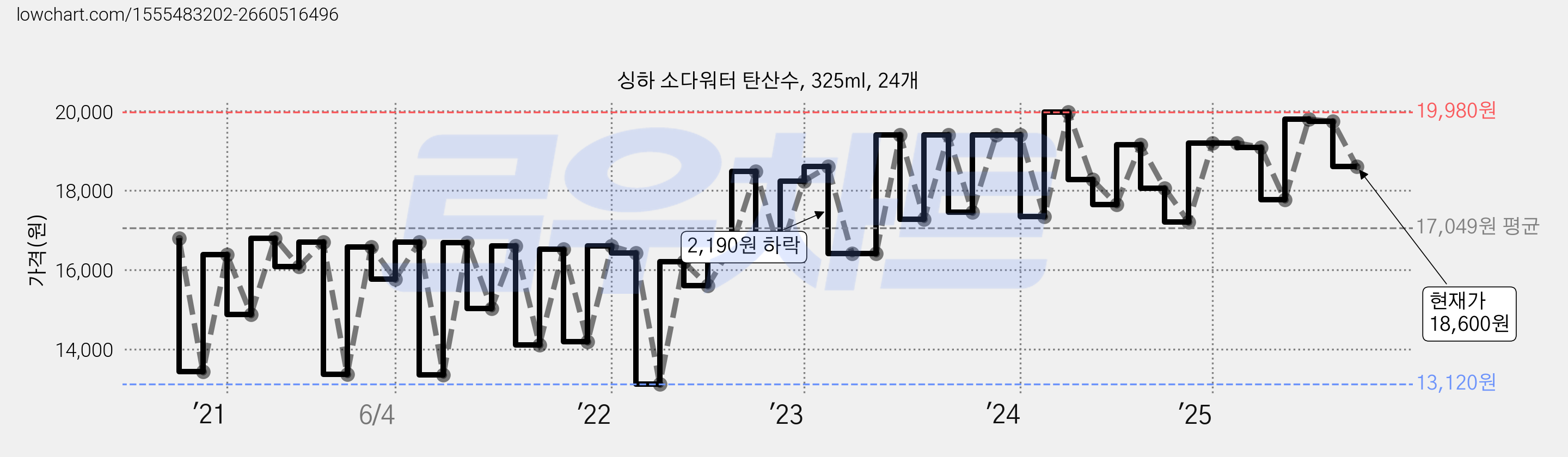 싱하 소다워터 탄산수, 325ml, 24개 가격 변동 차트, 현재가 18,600원, 관측 최저가 13,120원