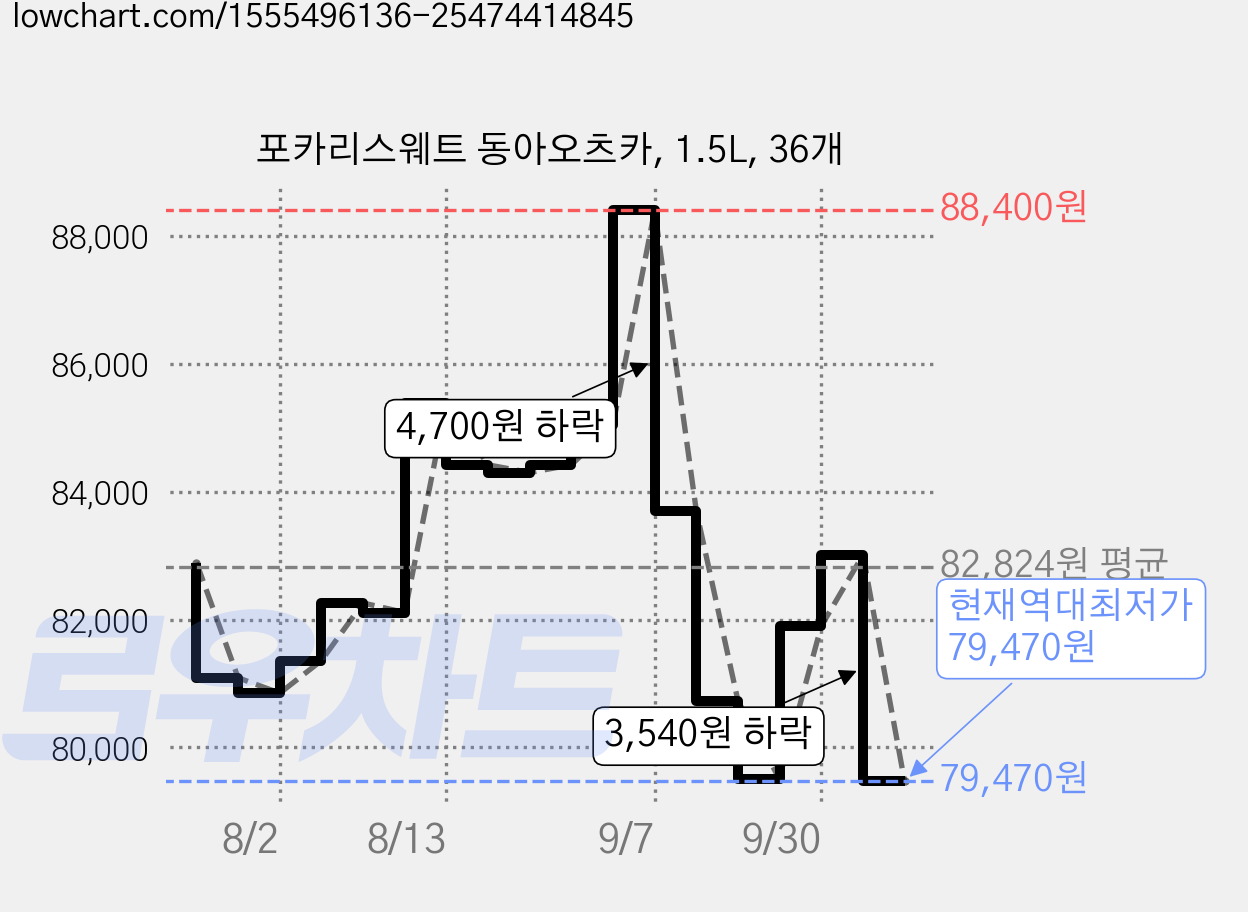 포카리스웨트 동아오츠카, 1.5L, 36개 가격 변동 차트, 현재가 79,470원, 역대최저가