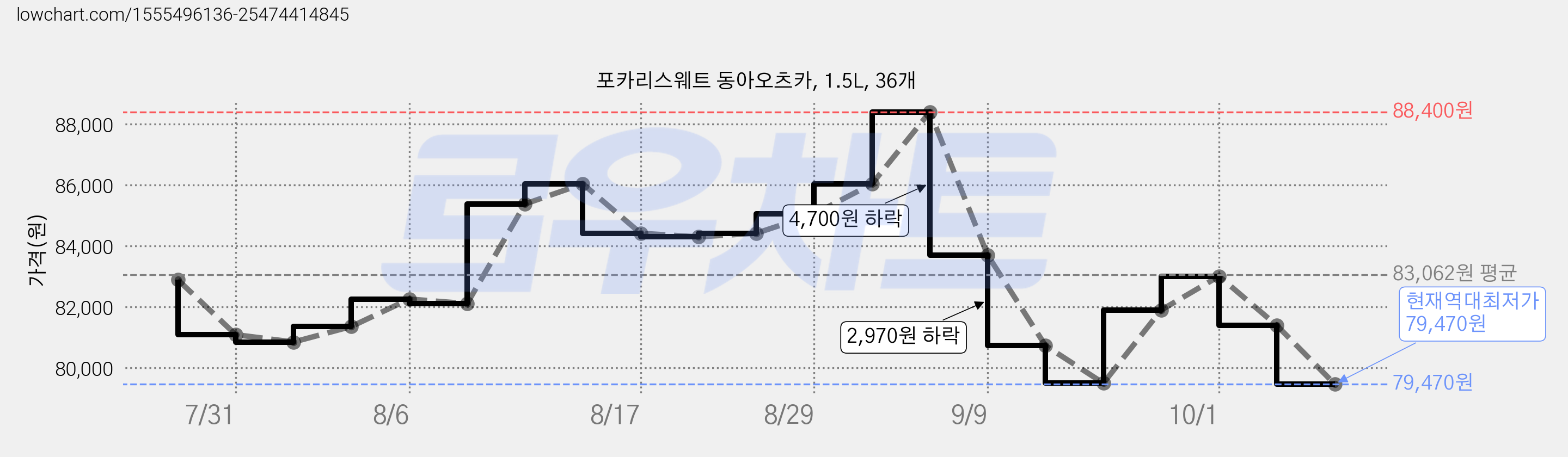 포카리스웨트 동아오츠카, 1.5L, 36개 가격 변동 차트, 현재가 79,470원, 역대최저가