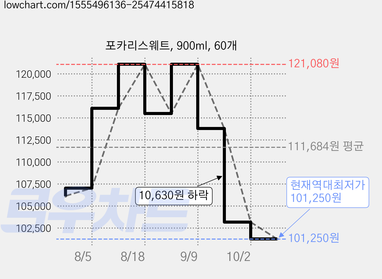 포카리스웨트, 900ml, 60개 가격 변동 차트, 현재가 101,250원, 역대최저가
