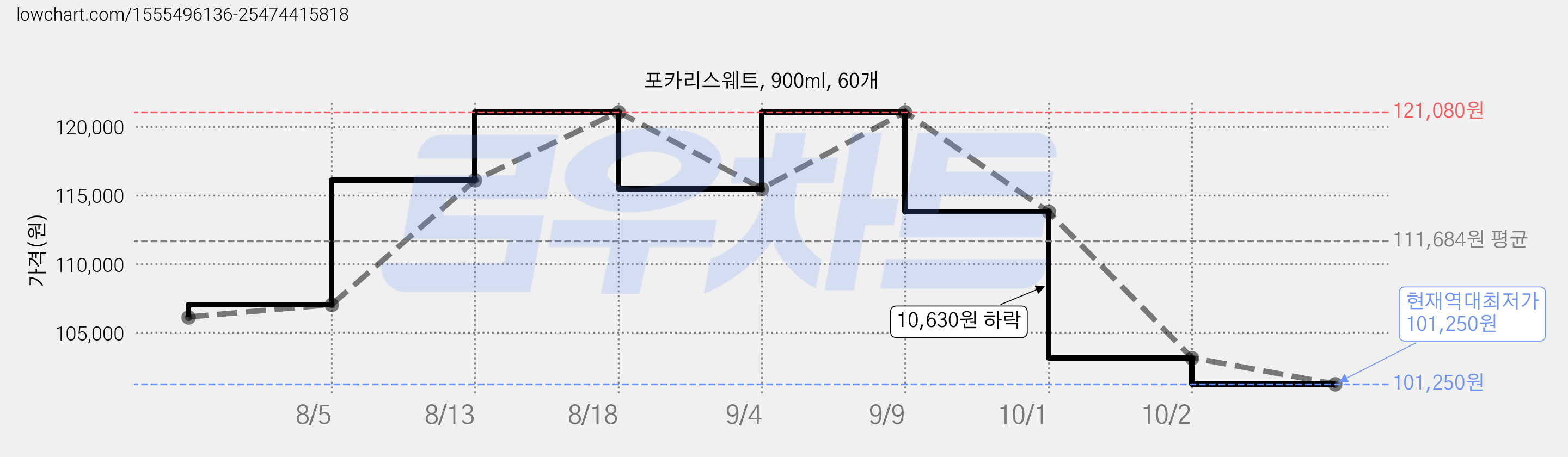 포카리스웨트, 900ml, 60개 가격 변동 차트, 현재가 101,250원, 역대최저가