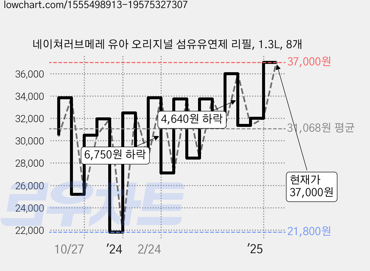 네이쳐러브메레 유아 오리지널 섬유유연제 리필, 1.3L, 8개 가격 변동 차트, 현재가 37,000원, 관측 최저가 21,800원