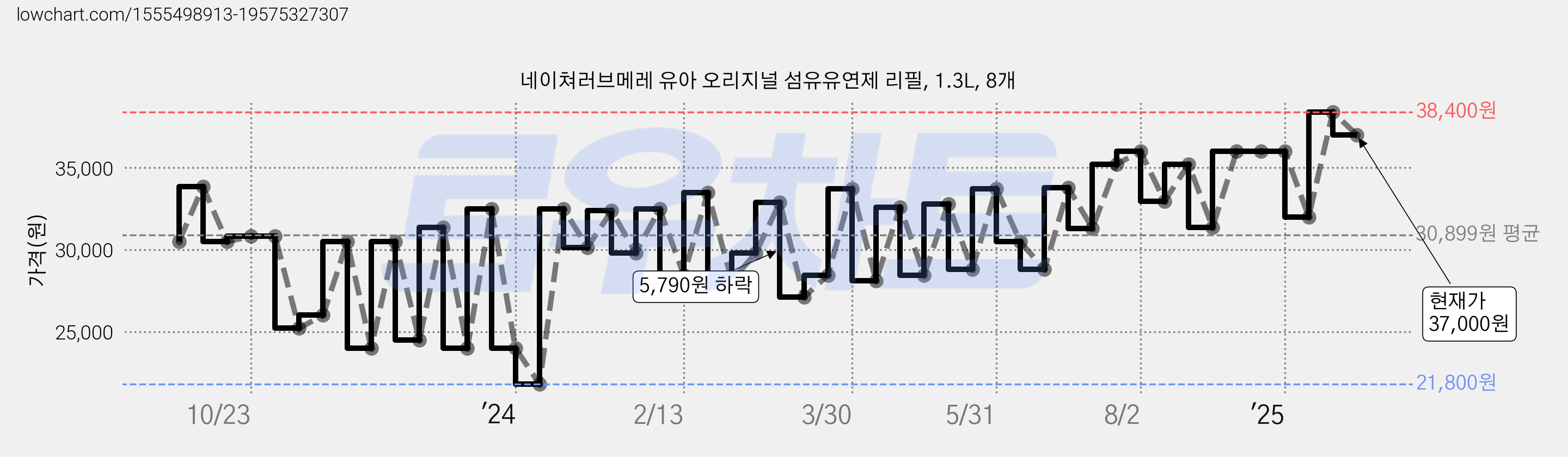 네이쳐러브메레 유아 오리지널 섬유유연제 리필, 1.3L, 8개 가격 변동 차트, 현재가 37,000원, 관측 최저가 21,800원