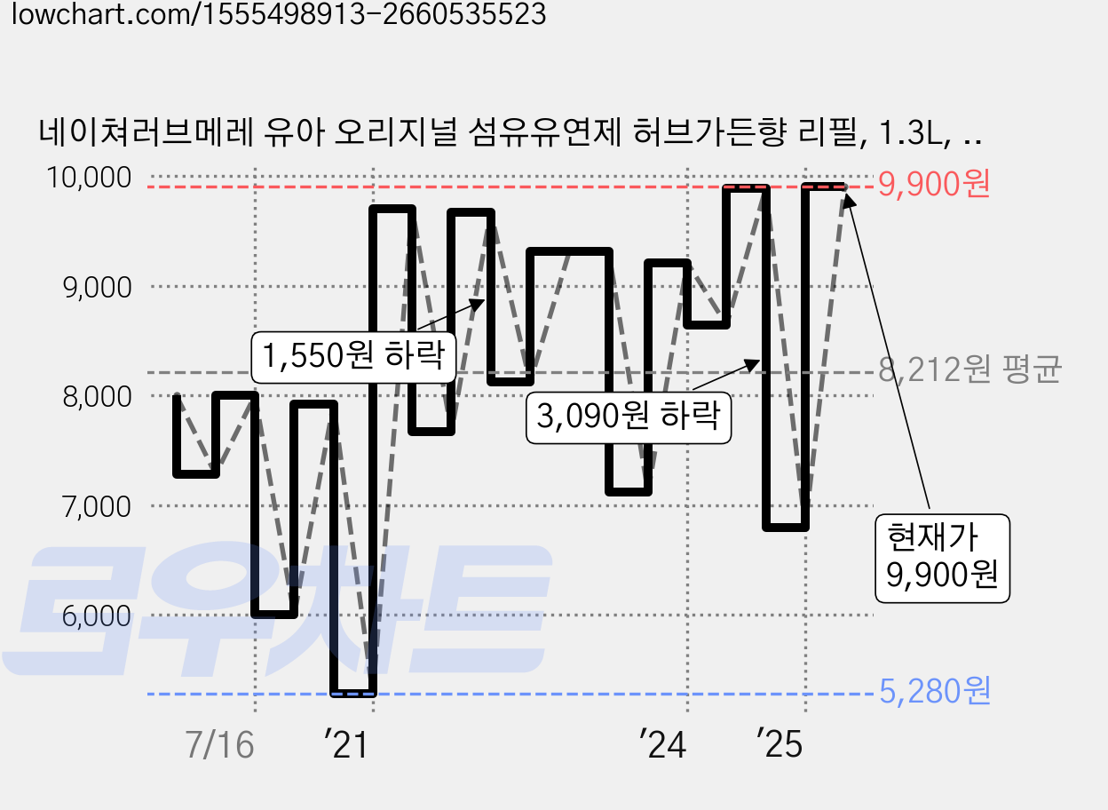 네이쳐러브메레 유아 오리지널 섬유유연제 허브가든향 리필, 1.3L, 2개 가격 변동 차트, 현재가 9,900원, 관측 최저가 5,280원