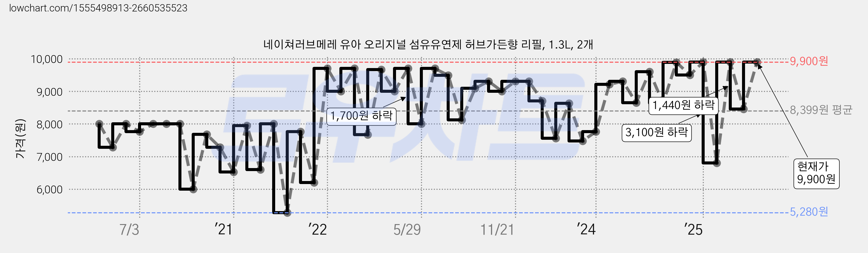 네이쳐러브메레 유아 오리지널 섬유유연제 허브가든향 리필, 1.3L, 2개 가격 변동 차트, 현재가 9,900원, 관측 최저가 5,280원