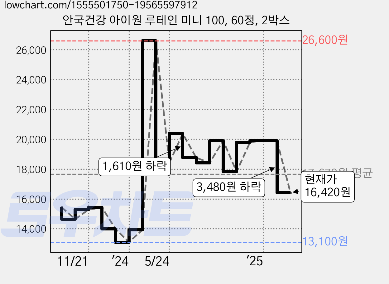 안국건강 아이원 루테인 미니 100, 60정, 2박스 가격 변동 차트, 현재가 16,420원, 관측 최저가 12,860원
