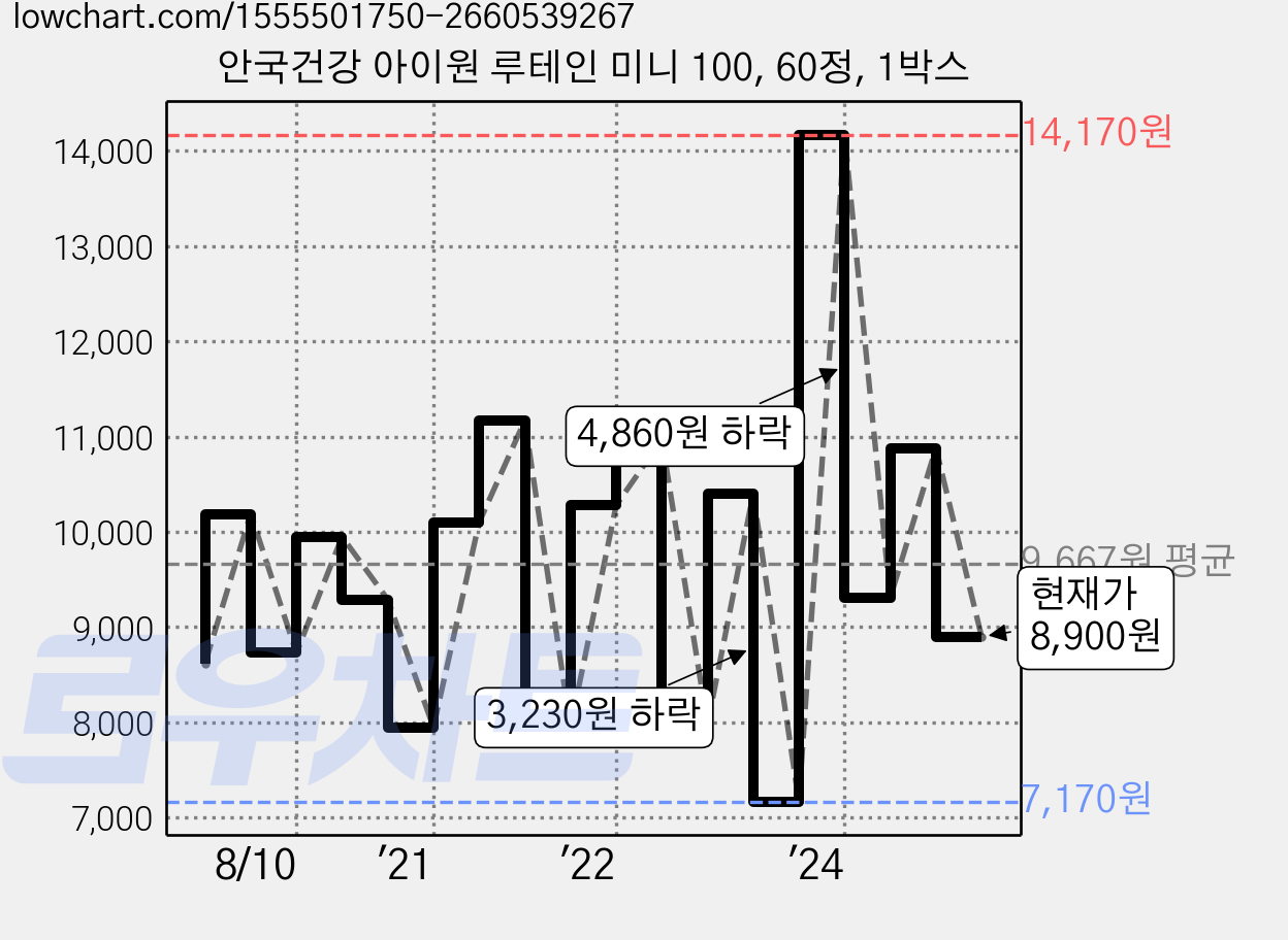 안국건강 아이원 루테인 미니 100, 60정, 1박스 가격 변동 차트, 현재가 8,900원, 관측 최저가 6,590원