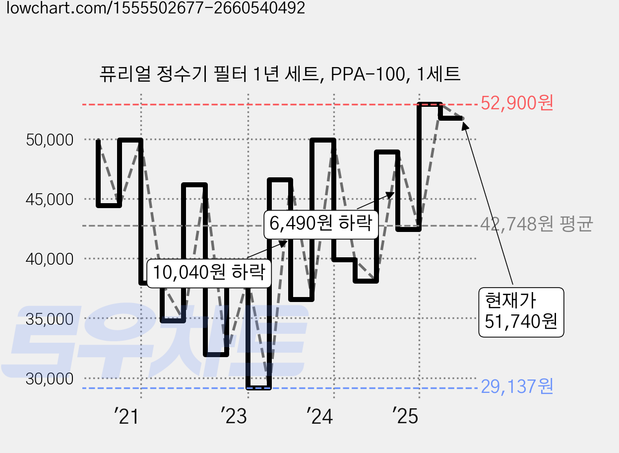 퓨리얼 정수기 필터 1년 세트, PPA-100, 1세트 가격 변동 차트, 현재가 51,740원, 관측 최저가 29,137원