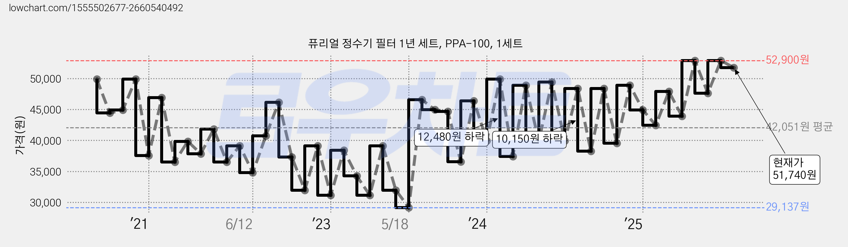 퓨리얼 정수기 필터 1년 세트, PPA-100, 1세트 가격 변동 차트, 현재가 51,740원, 관측 최저가 29,137원