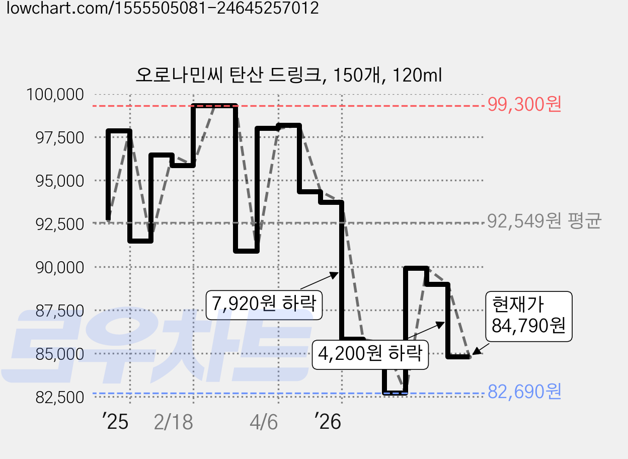 오로나민씨 탄산 드링크, 150개, 120ml 가격 변동 차트, 현재가 84,790원, 관측 최저가 82,440원