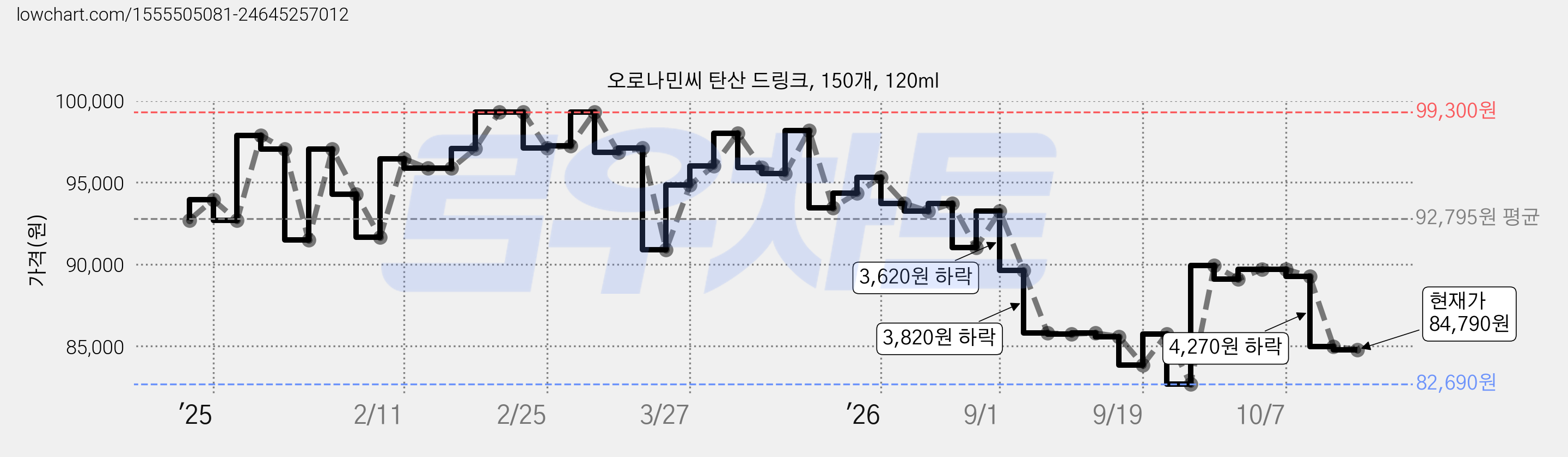 오로나민씨 탄산 드링크, 150개, 120ml 가격 변동 차트, 현재가 84,790원, 관측 최저가 82,440원