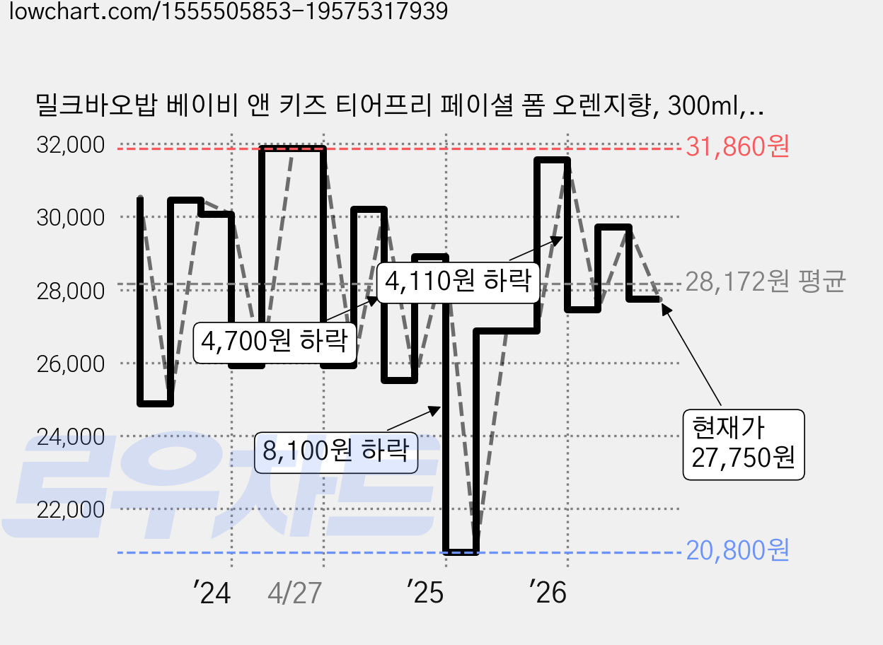 밀크바오밥 베이비 앤 키즈 티어프리 페이셜 폼 오렌지향, 300ml, 3개 가격 변동 차트, 현재가 27,750원, 관측 최저가 20,800원
