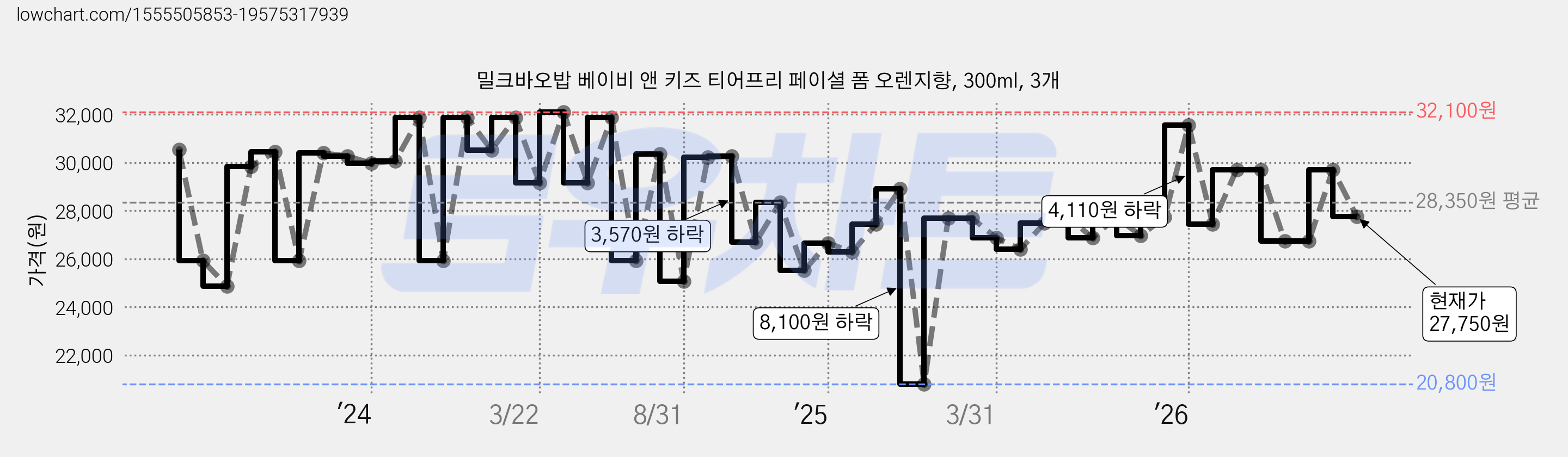 밀크바오밥 베이비 앤 키즈 티어프리 페이셜 폼 오렌지향, 300ml, 3개 가격 변동 차트, 현재가 27,750원, 관측 최저가 20,800원