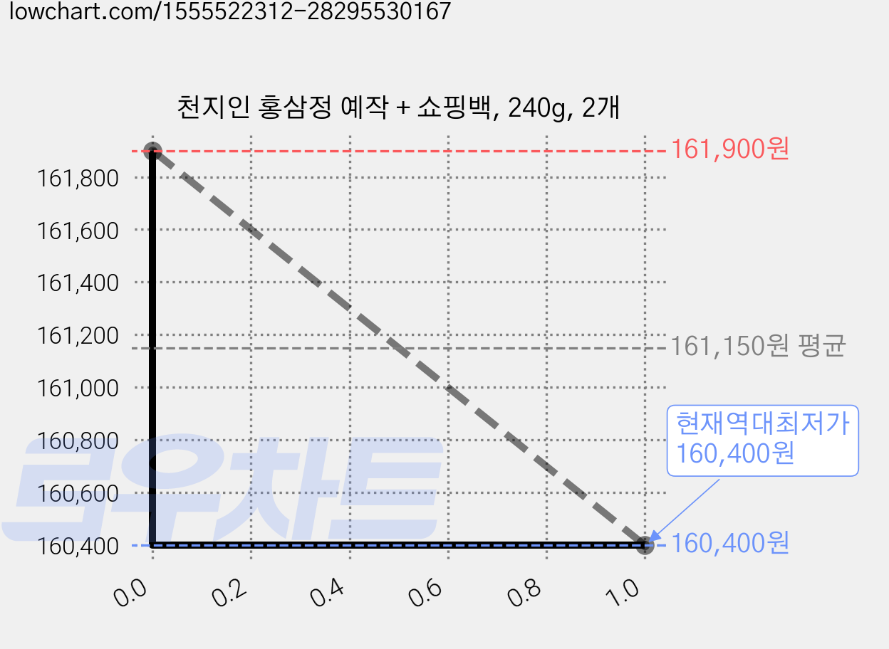천지인 홍삼정 예작 + 쇼핑백, 240g, 2개 가격 변동 차트, 현재가 160,400원, 역대최저가