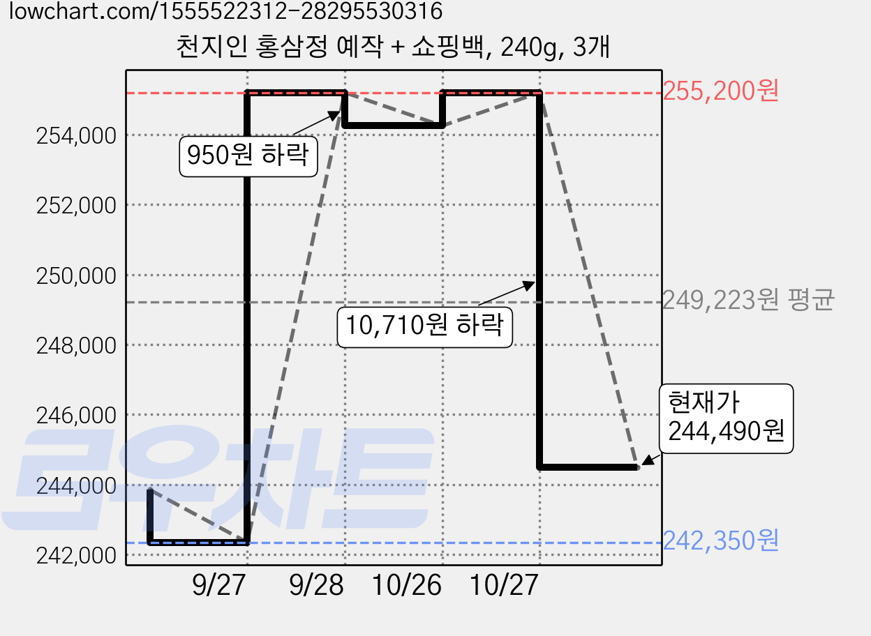 천지인 홍삼정 예작 + 쇼핑백, 240g, 3개 가격 변동 차트, 현재가 244,490원, 관측 최저가 242,350원