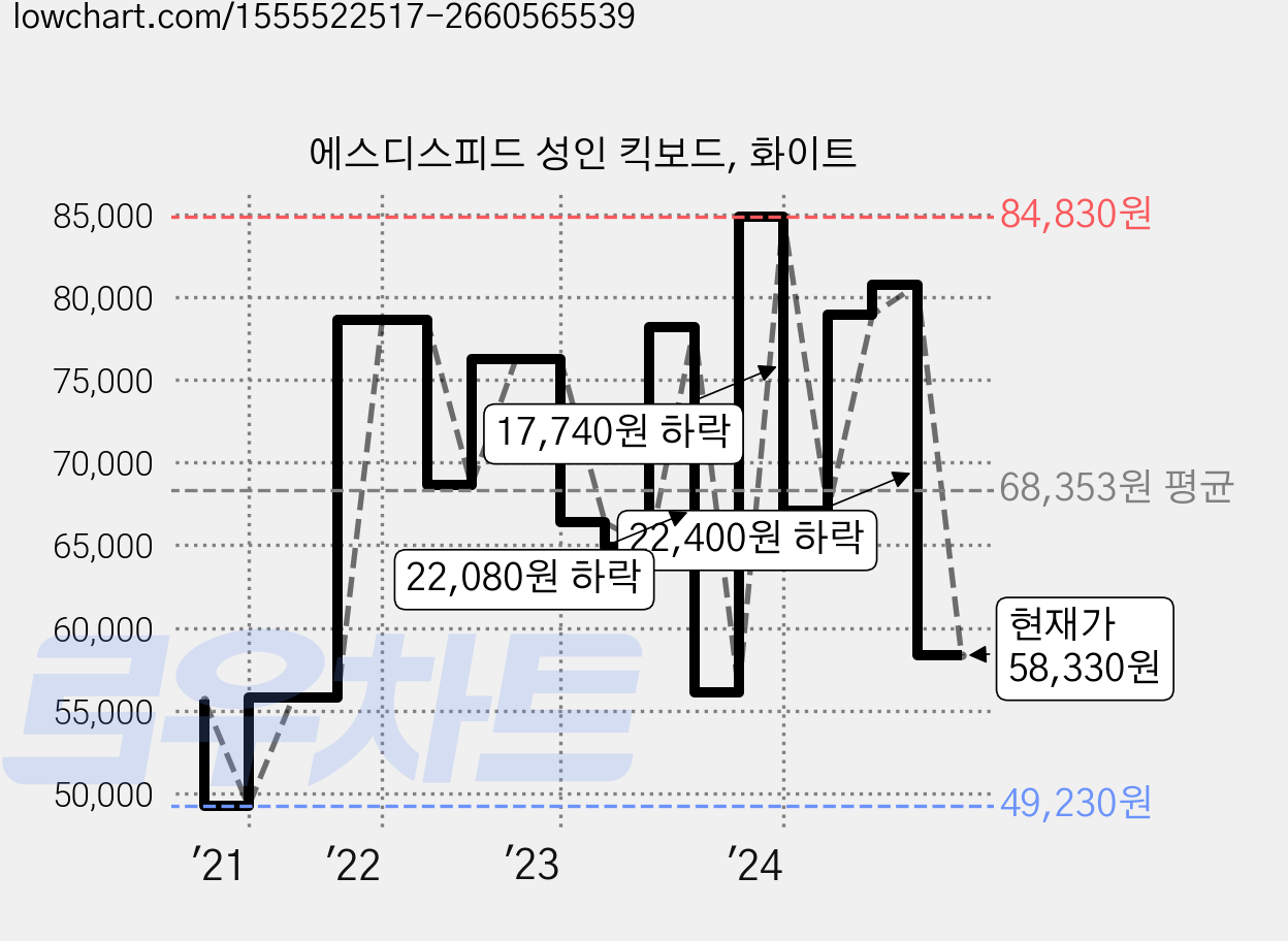 에스디스피드 성인 킥보드, 화이트 가격 변동 차트, 현재가 58,330원, 관측 최저가 49,230원
