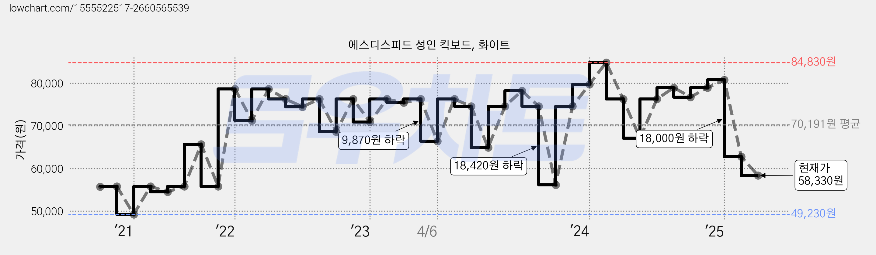 에스디스피드 성인 킥보드, 화이트 가격 변동 차트, 현재가 58,330원, 관측 최저가 49,230원
