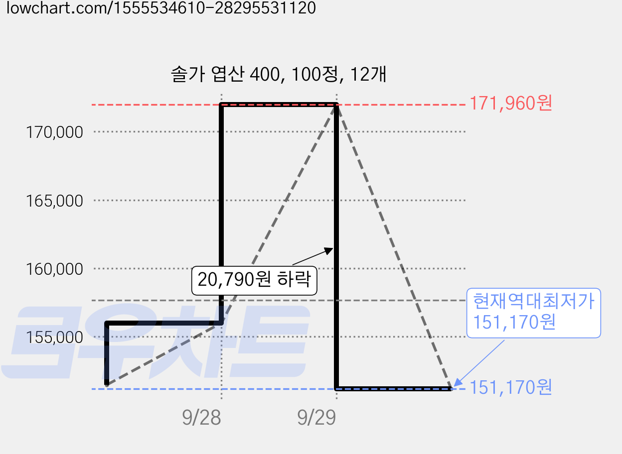 솔가 엽산 400, 100정, 12개 가격 변동 차트, 현재가 151,170원, 역대최저가