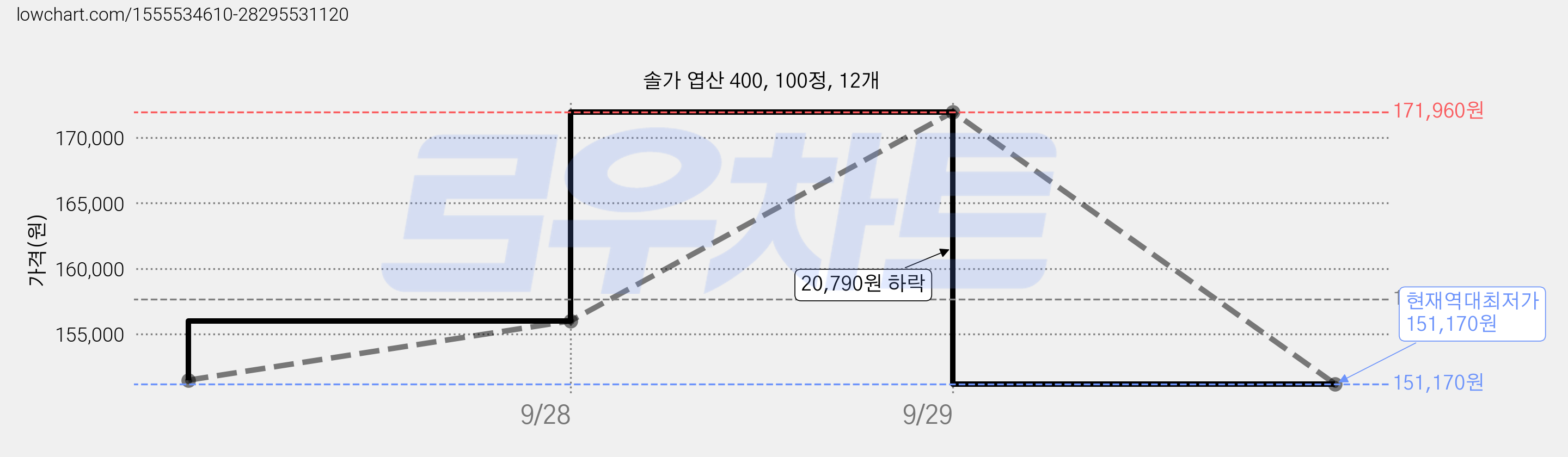 솔가 엽산 400, 100정, 12개 가격 변동 차트, 현재가 151,170원, 역대최저가