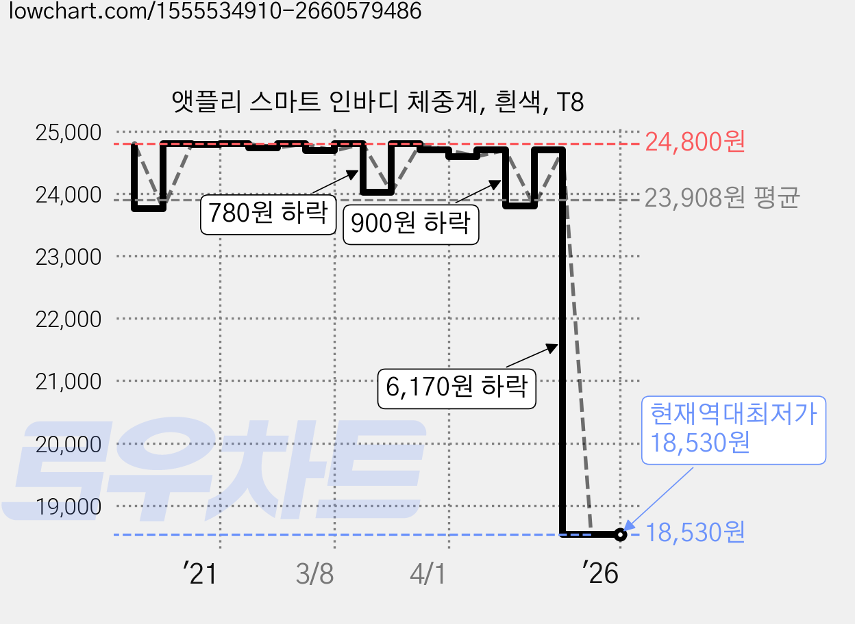 앳플리 스마트 인바디 체중계, 흰색, T8 가격 변동 차트, 현재가 18,530원, 역대최저가