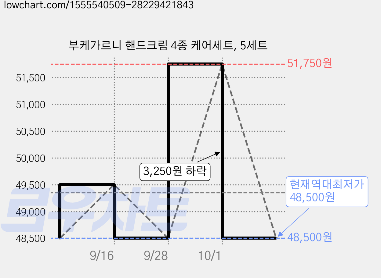 부케가르니 핸드크림 4종 케어세트, 5세트 가격 변동 차트, 현재가 48,500원, 역대최저가