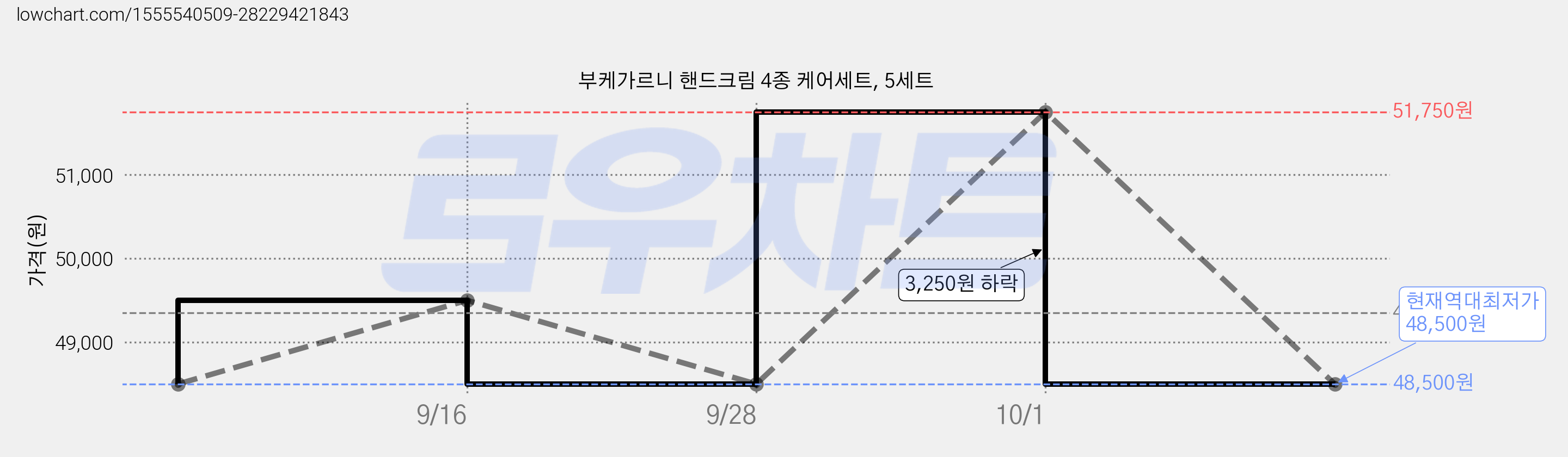 부케가르니 핸드크림 4종 케어세트, 5세트 가격 변동 차트, 현재가 48,500원, 역대최저가