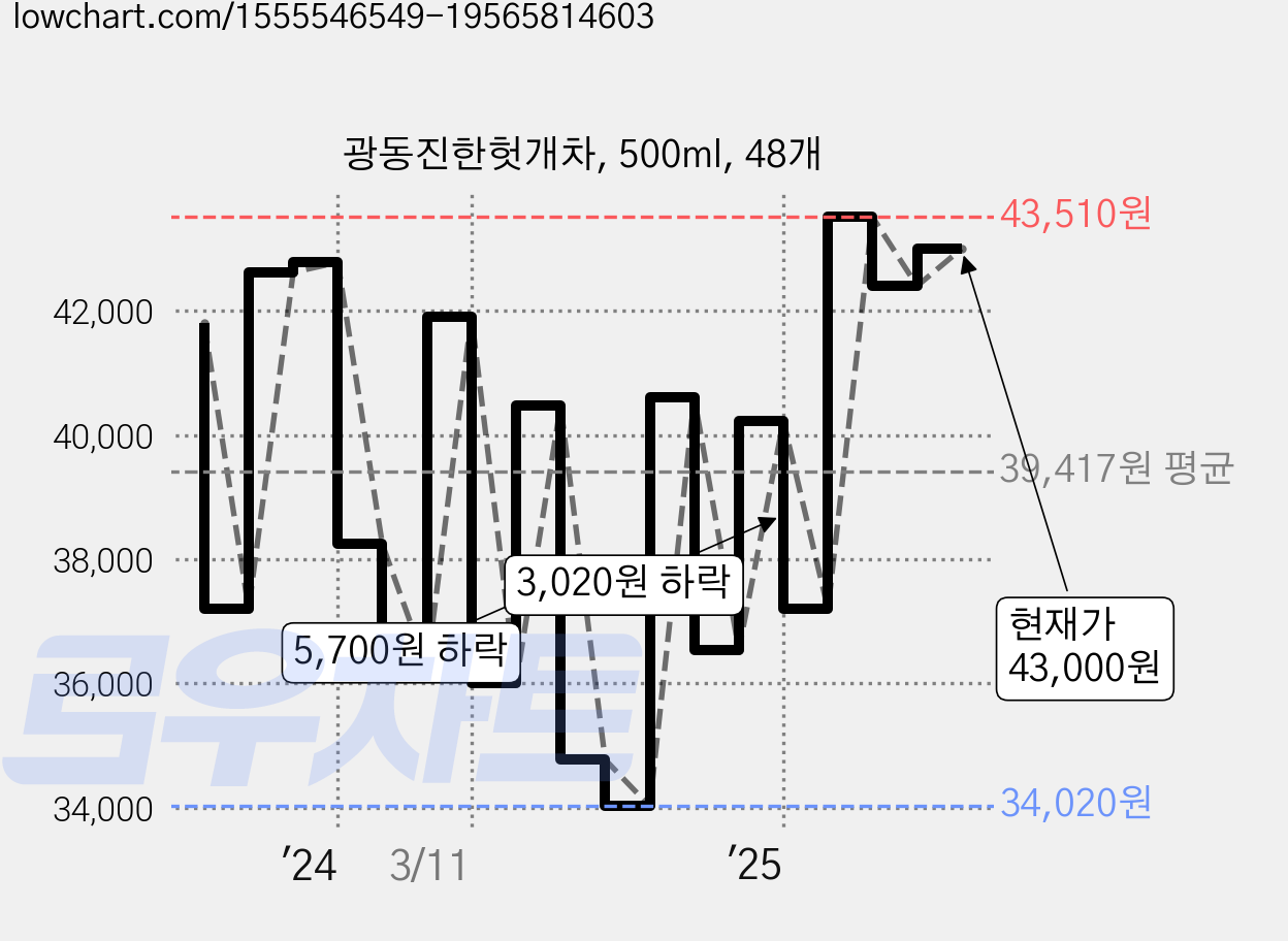 광동진한헛개차, 500ml, 48개 가격 변동 차트, 현재가 42,400원, 관측 최저가 22,620원