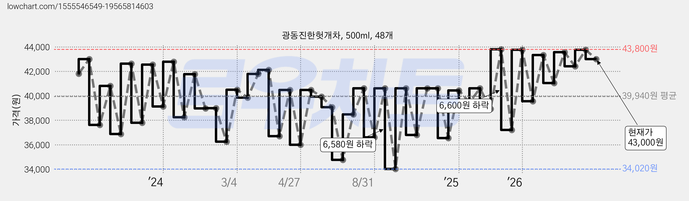 광동진한헛개차, 500ml, 48개 가격 변동 차트, 현재가 42,400원, 관측 최저가 22,620원