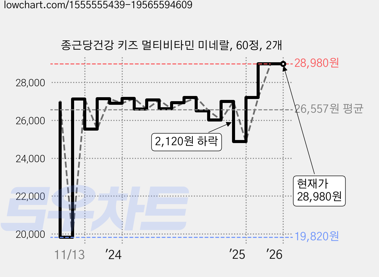 종근당건강 키즈 멀티비타민 미네랄, 60정, 2개 가격 변동 차트, 현재가 28,980원, 역대최저가