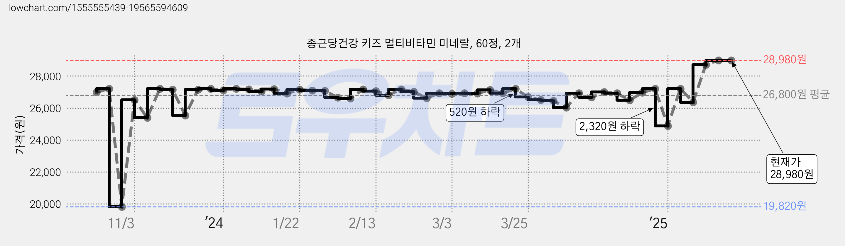 종근당건강 키즈 멀티비타민 미네랄, 60정, 2개 가격 변동 차트, 현재가 28,980원, 역대최저가