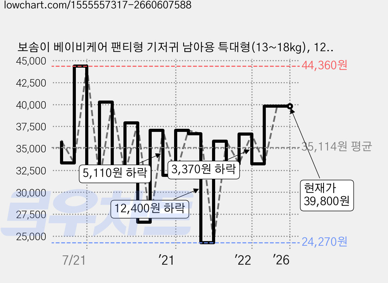 보솜이 베이비케어 팬티형 기저귀 남아용 특대형(13~18kg), 120매 가격 변동 차트, 현재가 39,800원, 역대최저가
