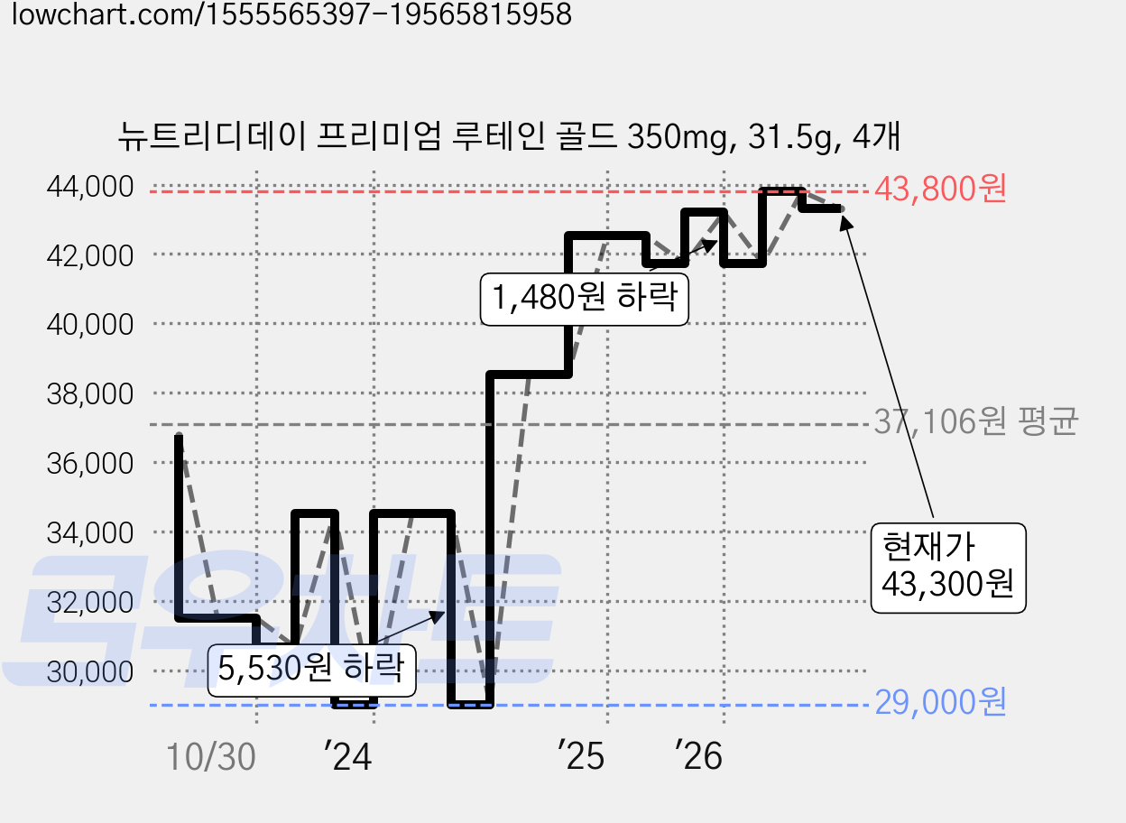 뉴트리디데이 프리미엄 루테인 골드 350mg, 31.5g, 4개 가격 변동 차트, 현재가 43,300원, 관측 최저가 29,000원