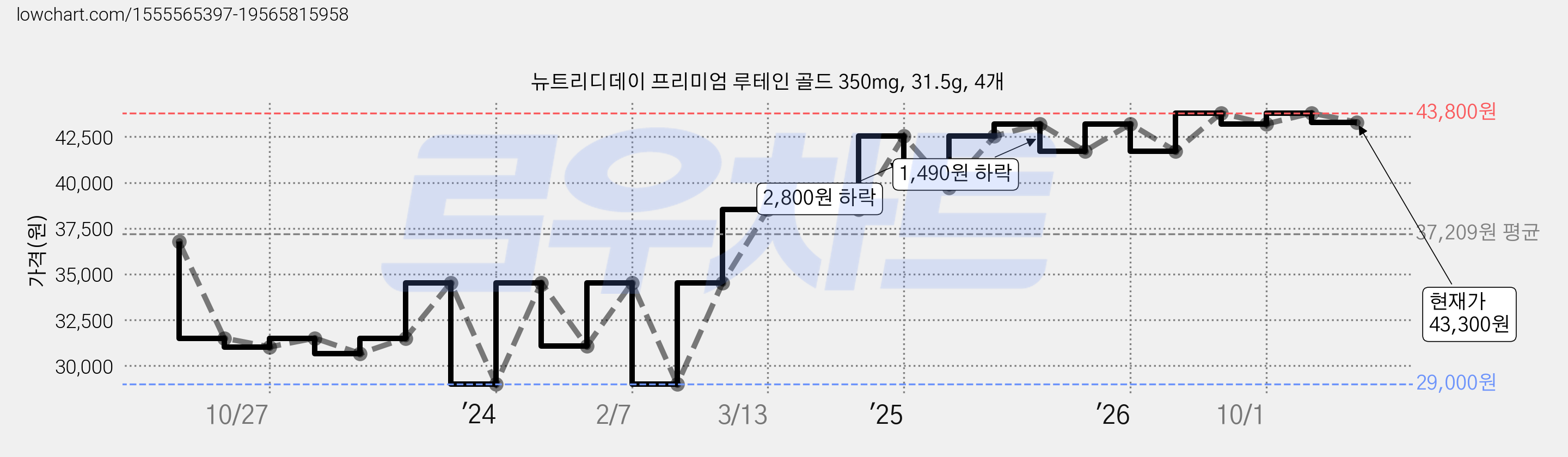 뉴트리디데이 프리미엄 루테인 골드 350mg, 31.5g, 4개 가격 변동 차트, 현재가 43,300원, 관측 최저가 29,000원