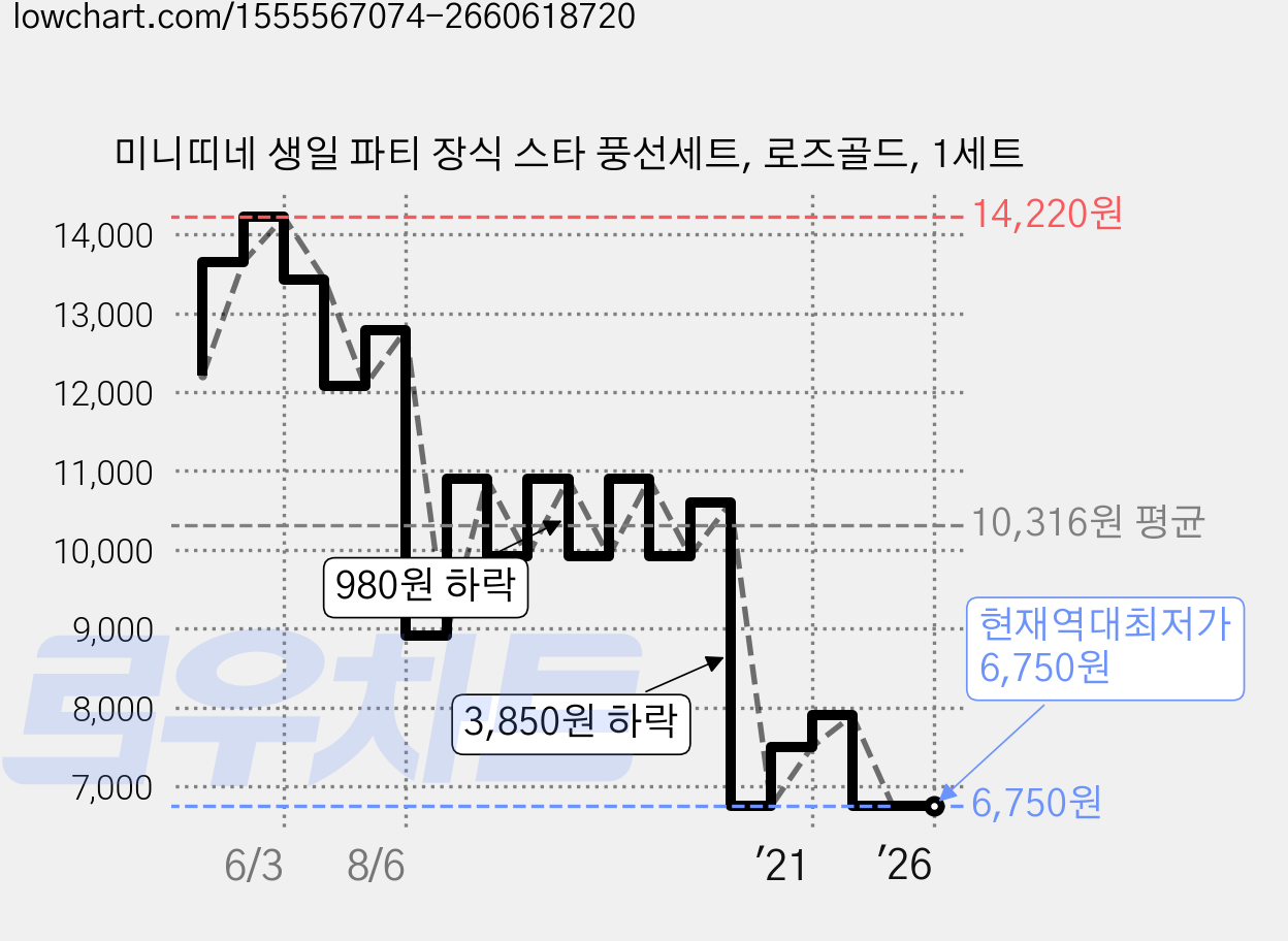 미니띠네 생일 파티 장식 스타 풍선세트, 로즈골드, 1세트 가격 변동 차트, 현재가 6,750원, 역대최저가