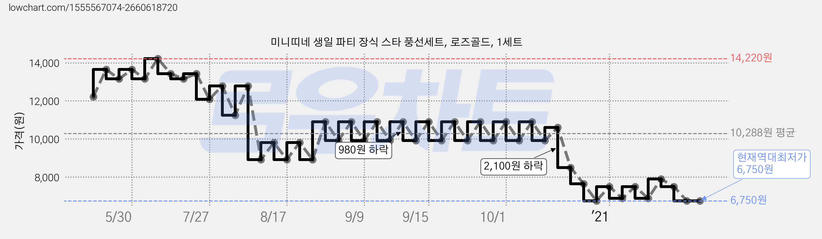 미니띠네 생일 파티 장식 스타 풍선세트, 로즈골드, 1세트 가격 변동 차트, 현재가 6,750원, 역대최저가