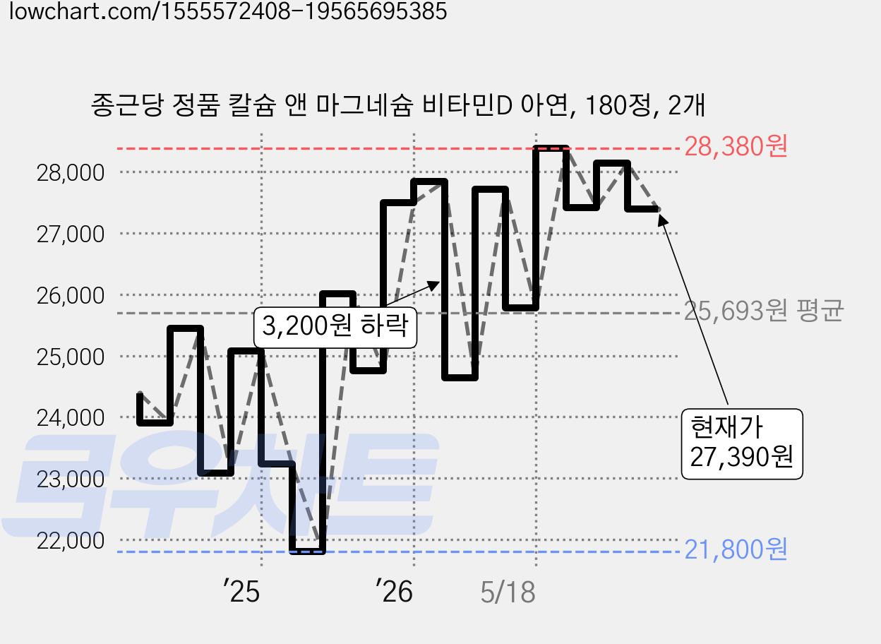 종근당 정품 칼슘 앤 마그네슘 비타민D 아연, 180정, 2개 가격 변동 차트, 현재가 27,390원, 관측 최저가 21,800원