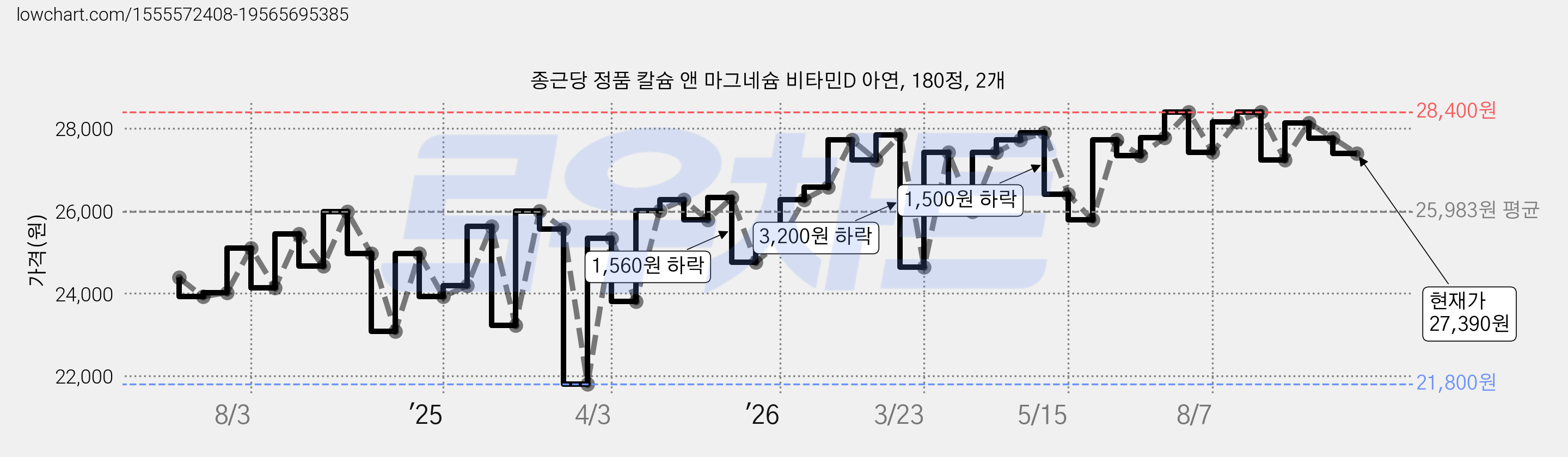 종근당 정품 칼슘 앤 마그네슘 비타민D 아연, 180정, 2개 가격 변동 차트, 현재가 27,390원, 관측 최저가 21,800원