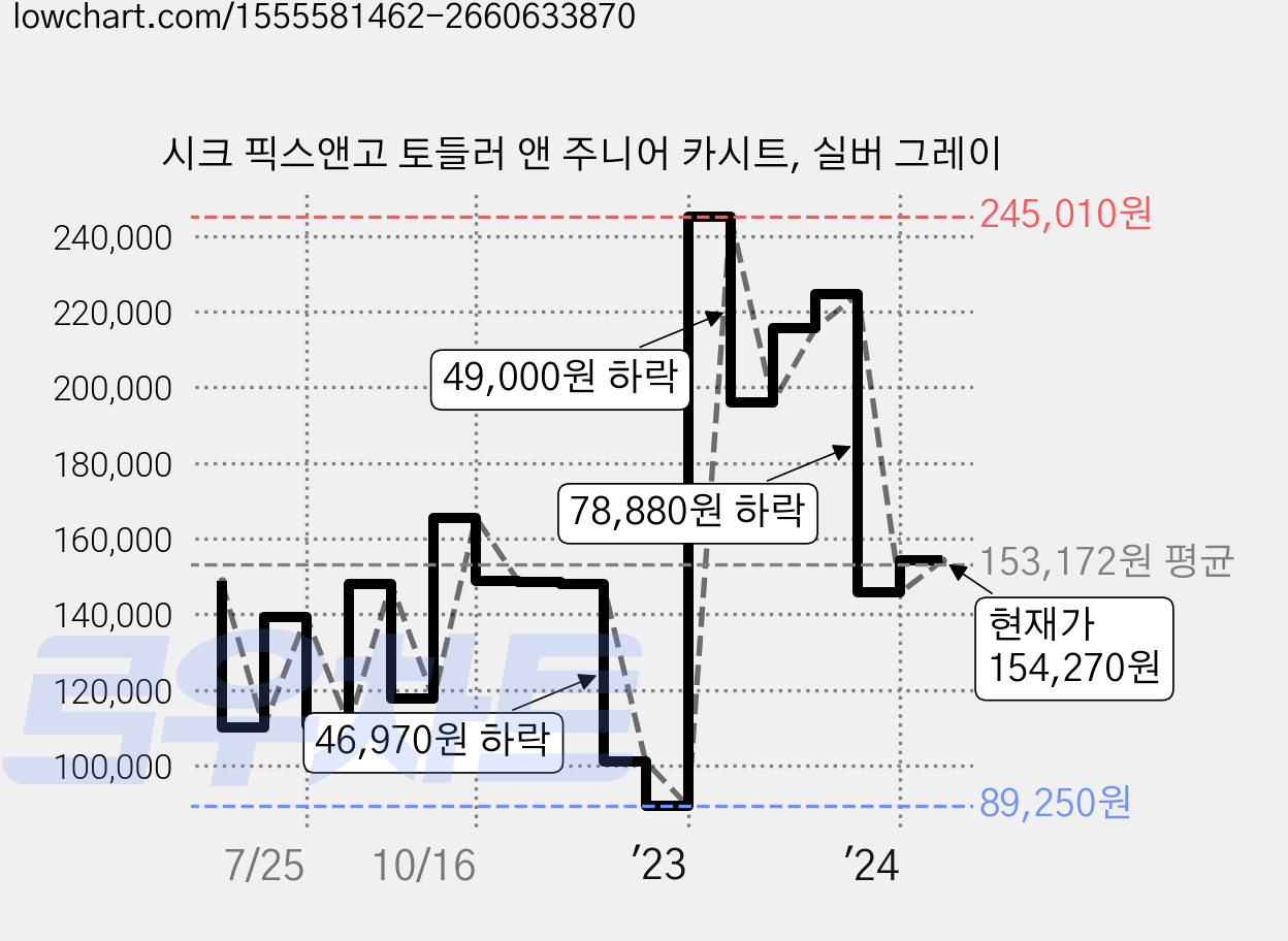 시크 픽스앤고 토들러 앤 주니어 카시트, 실버 그레이 가격 변동 차트, 현재가 154,270원, 관측 최저가 87,720원