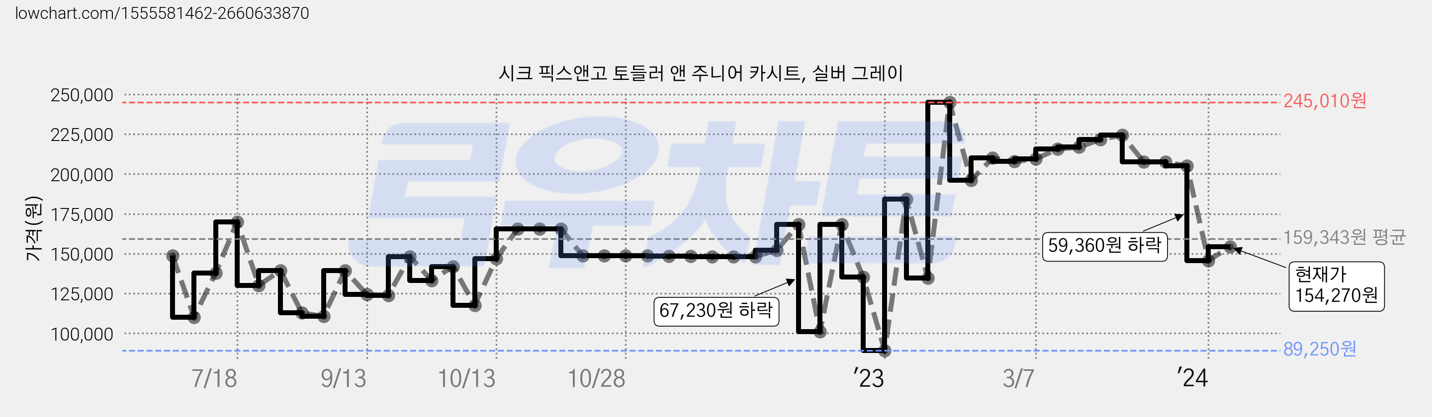시크 픽스앤고 토들러 앤 주니어 카시트, 실버 그레이 가격 변동 차트, 현재가 154,270원, 관측 최저가 87,720원