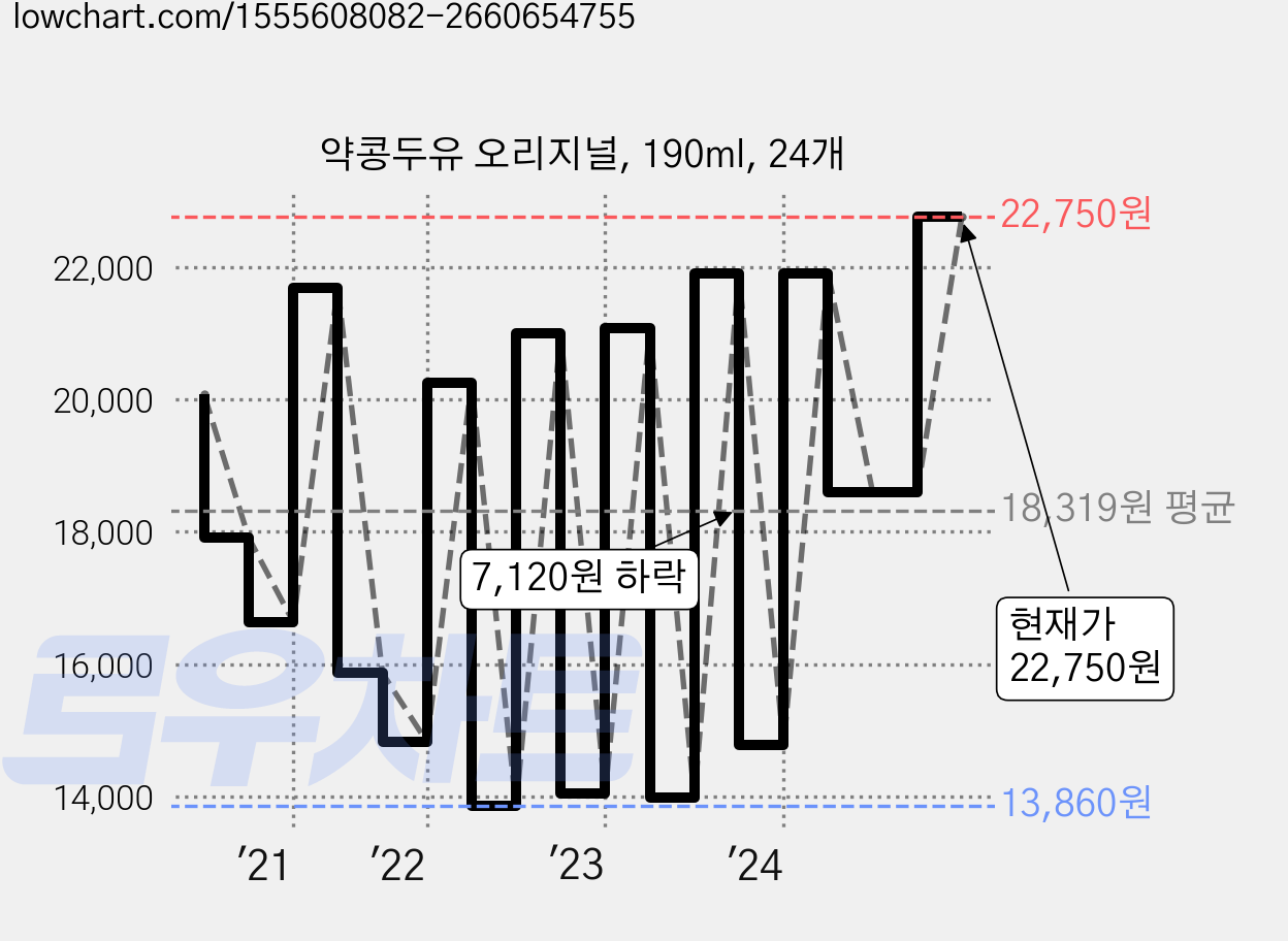 약콩두유 오리지널, 190ml, 24개 가격 변동 차트, 현재가 22,750원, 관측 최저가 13,640원