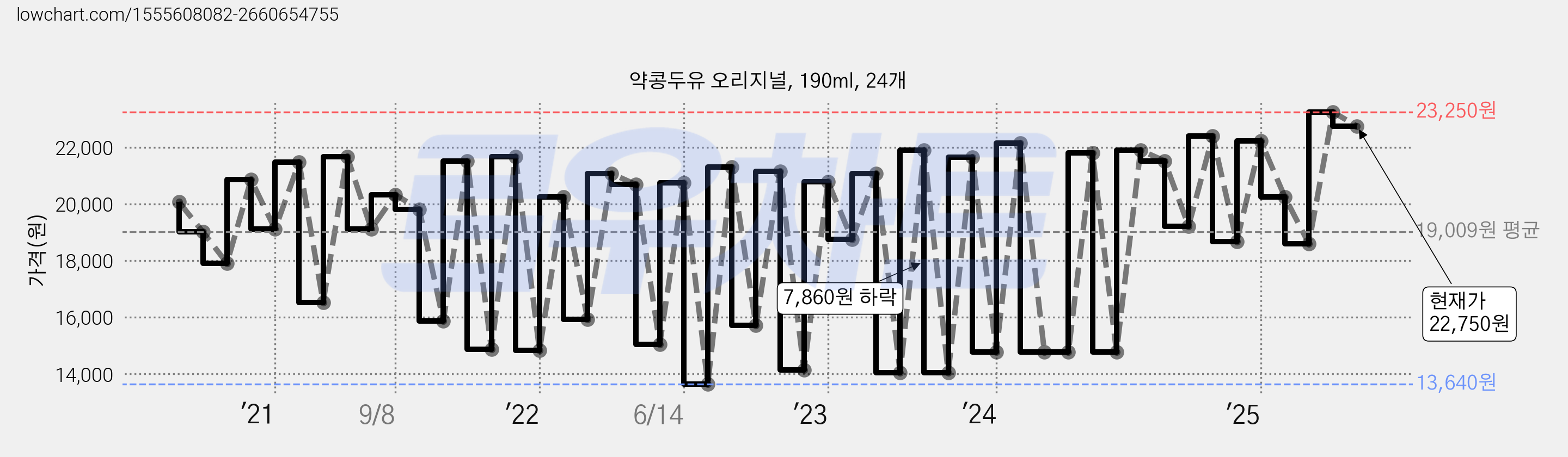 약콩두유 오리지널, 190ml, 24개 가격 변동 차트, 현재가 22,750원, 관측 최저가 13,640원
