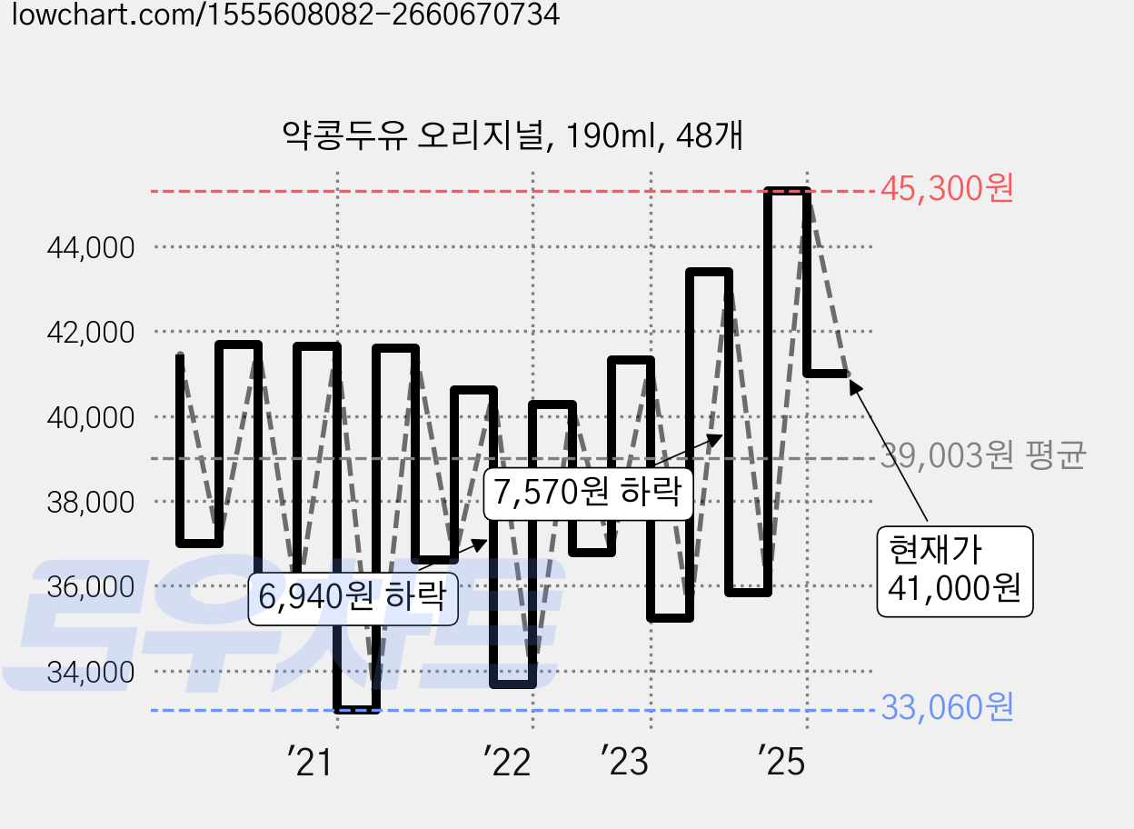 약콩두유 오리지널, 190ml, 48개 가격 변동 차트, 현재가 41,000원, 관측 최저가 33,060원