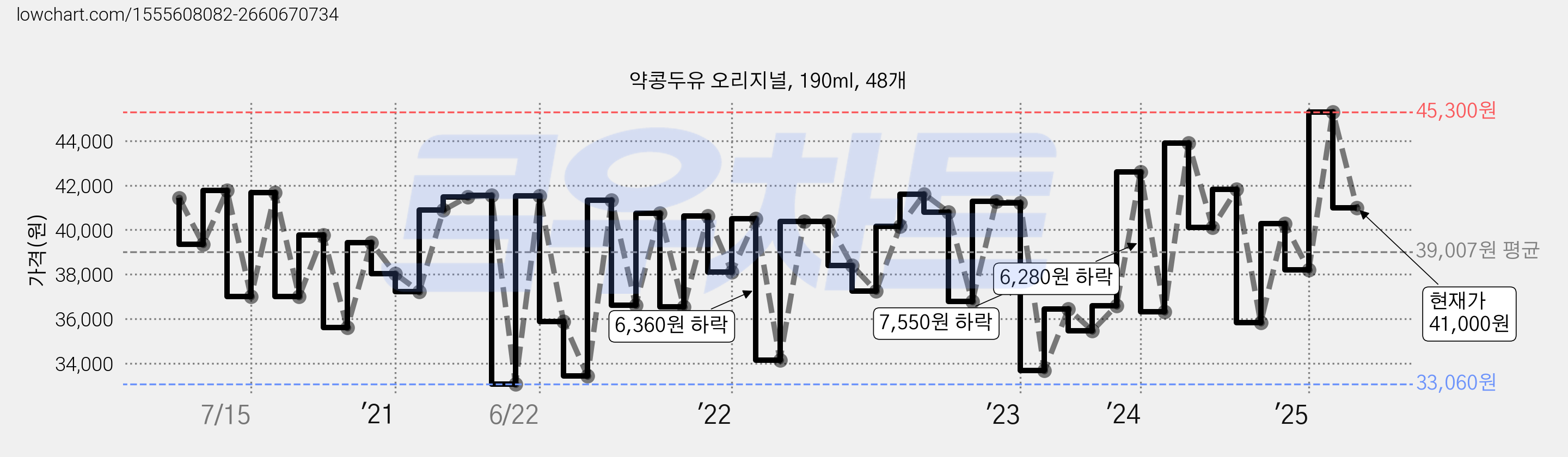 약콩두유 오리지널, 190ml, 48개 가격 변동 차트, 현재가 41,000원, 관측 최저가 33,060원