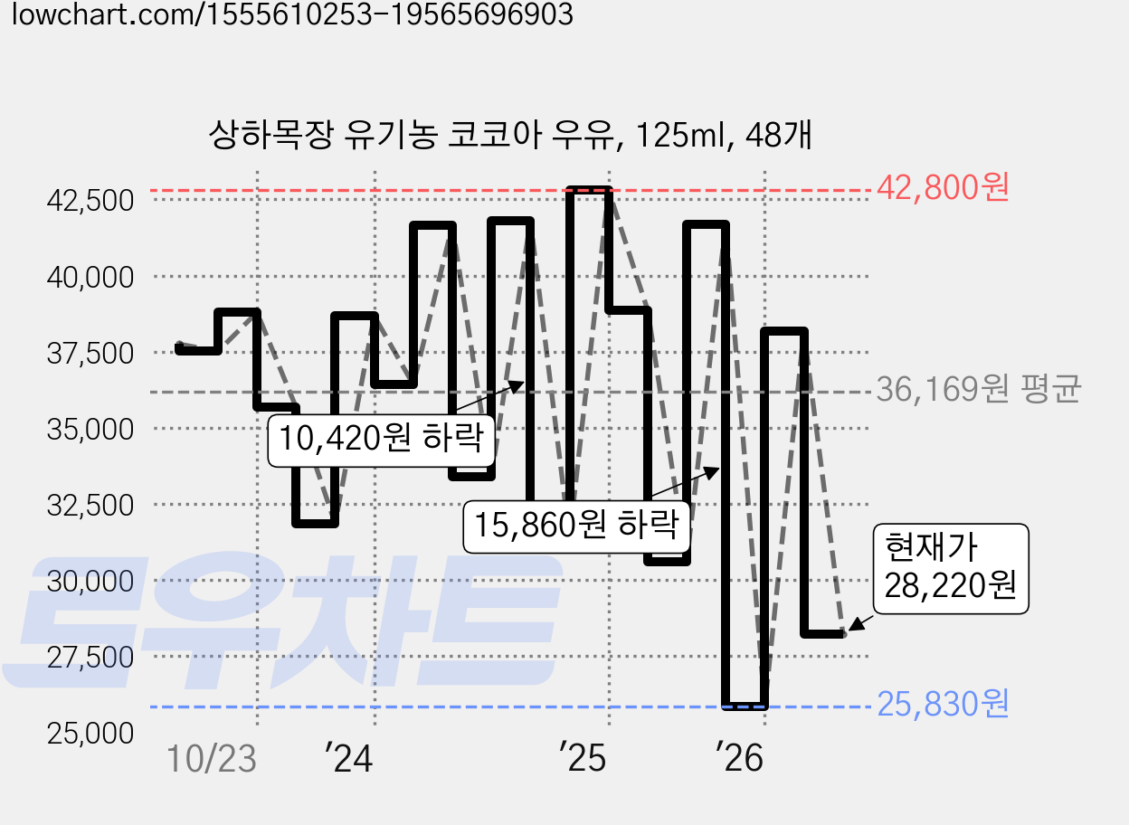 상하목장 유기농 코코아 우유, 125ml, 48개 가격 변동 차트, 현재가 28,220원, 관측 최저가 25,830원