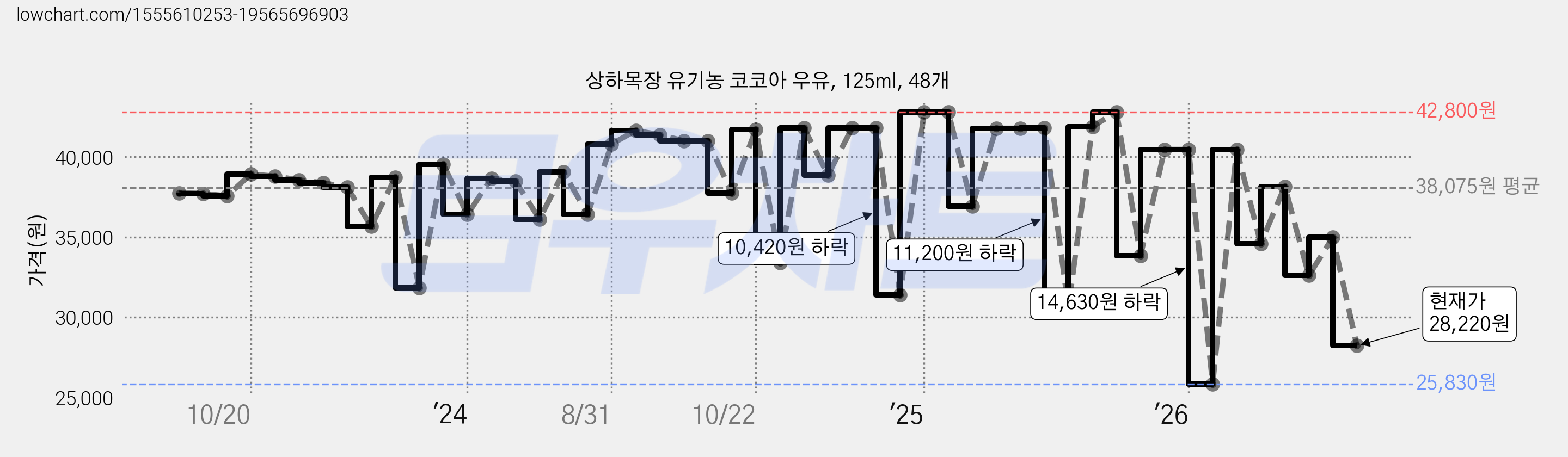 상하목장 유기농 코코아 우유, 125ml, 48개 가격 변동 차트, 현재가 28,220원, 관측 최저가 25,830원
