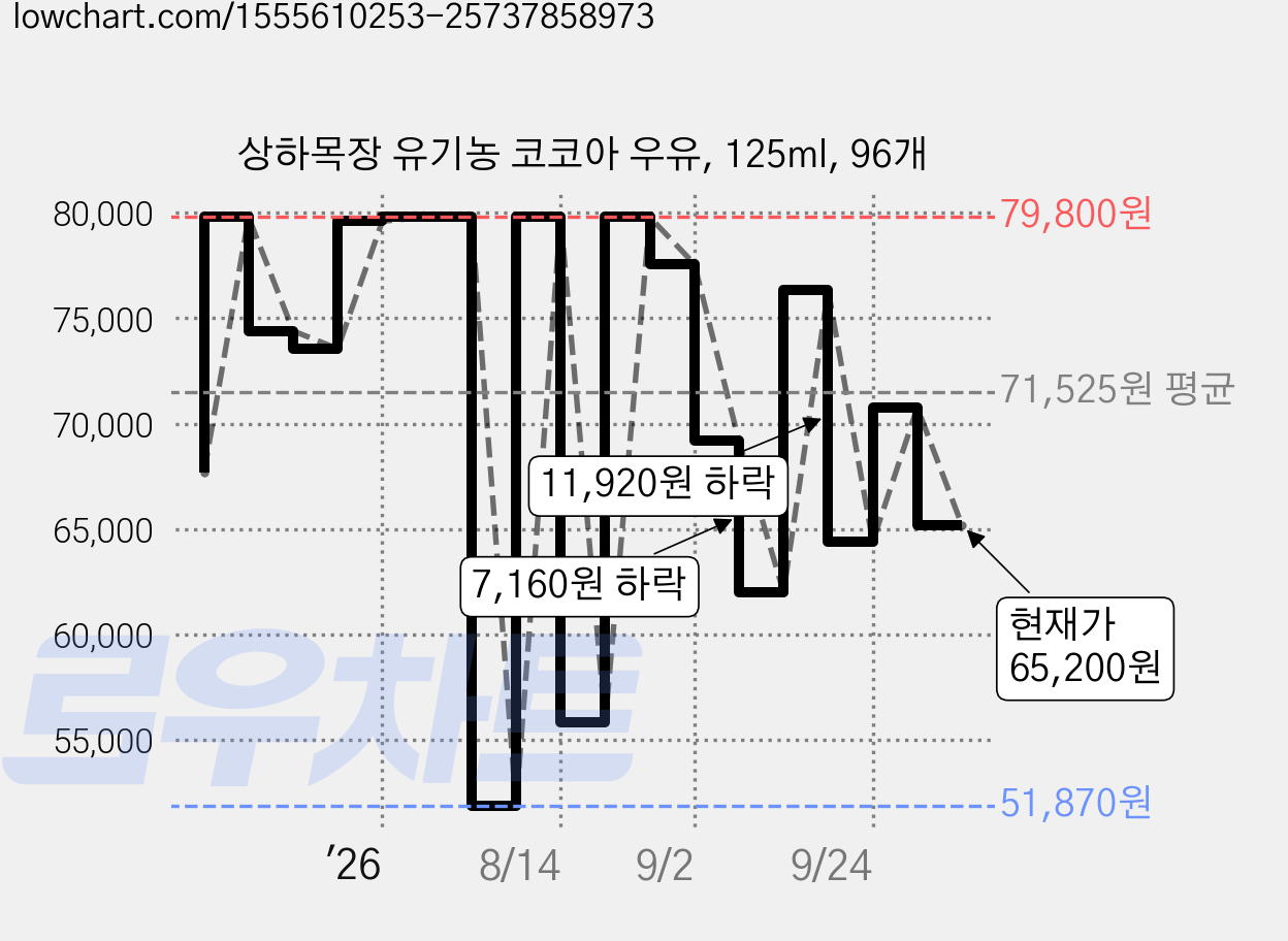 상하목장 유기농 코코아 우유, 125ml, 96개 가격 변동 차트, 현재가 65,200원, 관측 최저가 51,870원