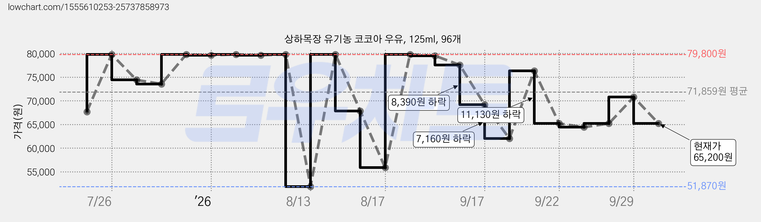 상하목장 유기농 코코아 우유, 125ml, 96개 가격 변동 차트, 현재가 65,200원, 관측 최저가 51,870원